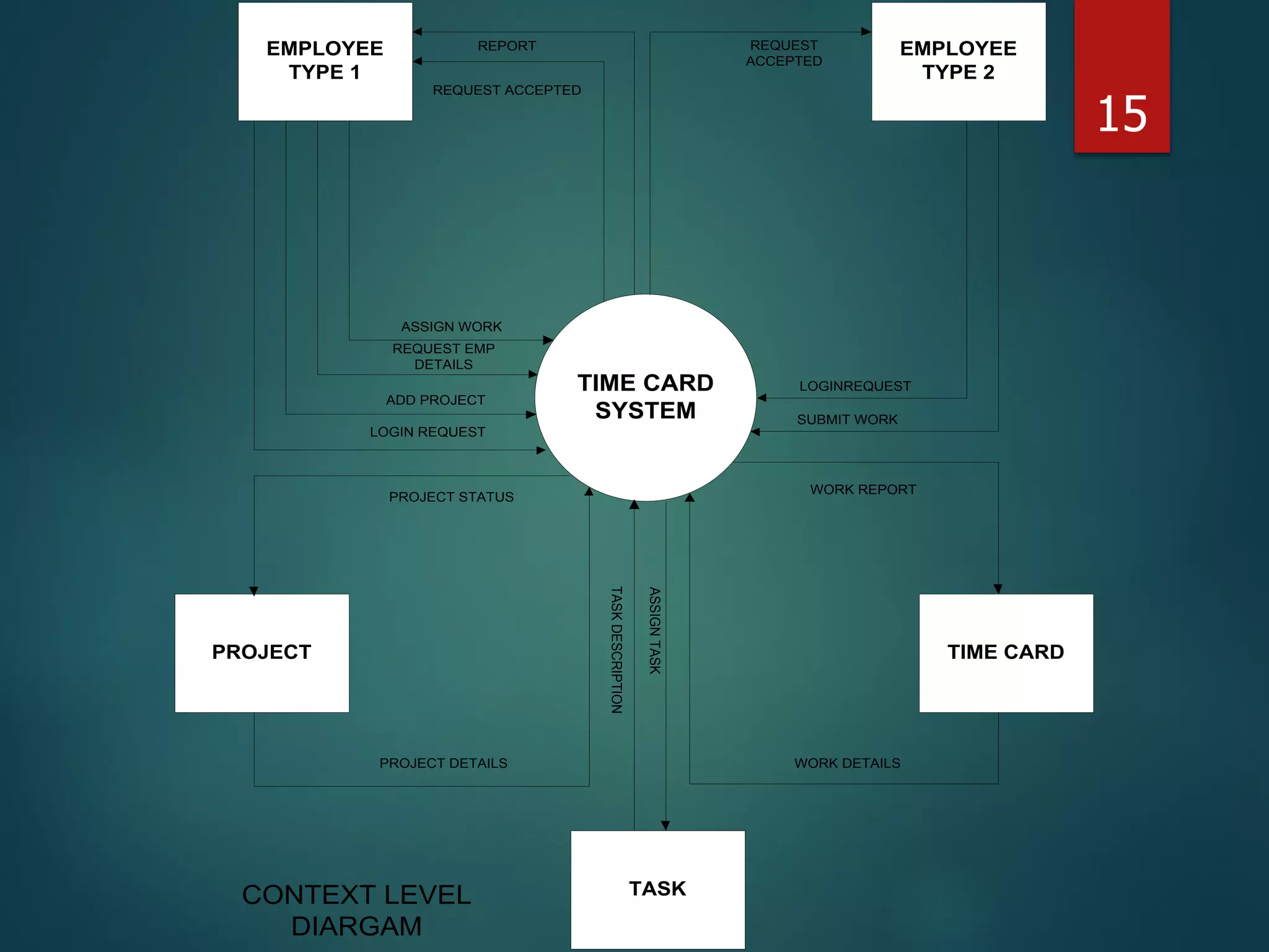 TIME CARD
SYSTEM
EMPLOYEE
TYPE 1
EMPLOYEE
TYPE 2
PROJECT
TASK
TIME CARD
LOGIN REQUEST
ADD PROJECT
REQUEST EMP
DETAILS
ASSIGN WORK
REQUEST ACCEPTED
REPORT
LOGINREQUEST
SUBMIT WORK
REQUEST
ACCEPTED
PROJECT DETAILS
PROJECT STATUS
WORK DETAILS
WORK REPORT
TASKDESCRIPTION
ASSIGNTASK
CONTEXT LEVEL
DIARGAM
15
 