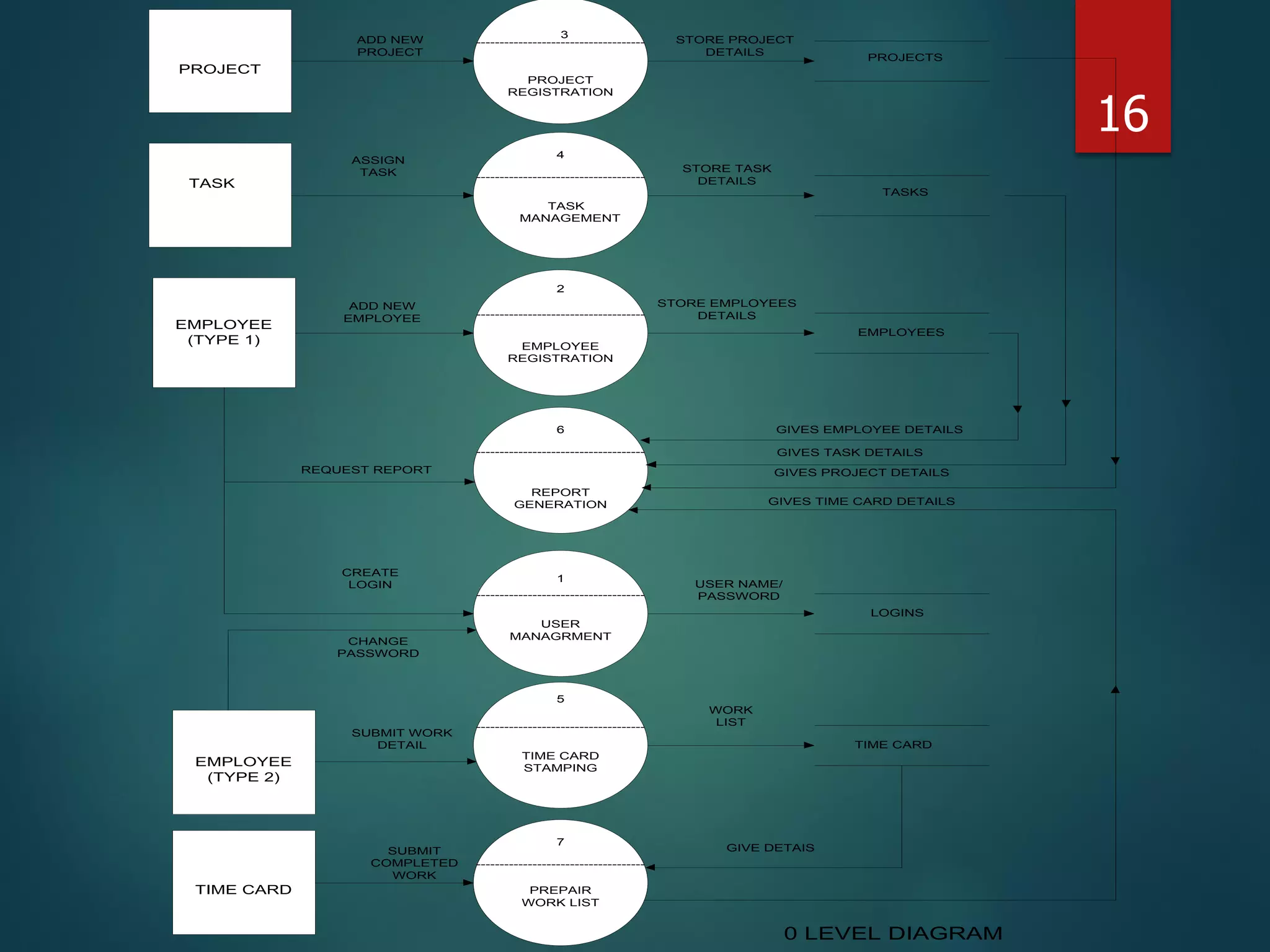 ------------------------------------
------------------------------------
------------------------------------
------------------------------------
------------------------------------
------------------------------------
EMPLOYEE
(TYPE 1)
PROJECT
TASK
EMPLOYEE
(TYPE 2)
TIME CARD
PROJECT
REGISTRATION
TASK
MANAGEMENT
EMPLOYEE
REGISTRATION
REPORT
GENERATION
USER
MANAGRMENT
TIME CARD
STAMPING
PROJECTS
TASKS
EMPLOYEES
LOGINS
TIME CARD
ADD NEW
PROJECT
STORE PROJECT
DETAILS
ASSIGN
TASK STORE TASK
DETAILS
ADD NEW
EMPLOYEE
STORE EMPLOYEES
DETAILS
CREATE
LOGIN USER NAME/
PASSWORD
WORK
LIST
1
5
3
4
2
6
SUBMIT WORK
DETAIL
CHANGE
PASSWORD
------------------------------------
7
PREPAIR
WORK LIST
GIVES TIME CARD DETAILS
GIVES PROJECT DETAILS
GIVES TASK DETAILS
GIVES EMPLOYEE DETAILS
REQUEST REPORT
SUBMIT
COMPLETED
WORK
GIVE DETAIS
0 LEVEL DIAGRAM
16
 