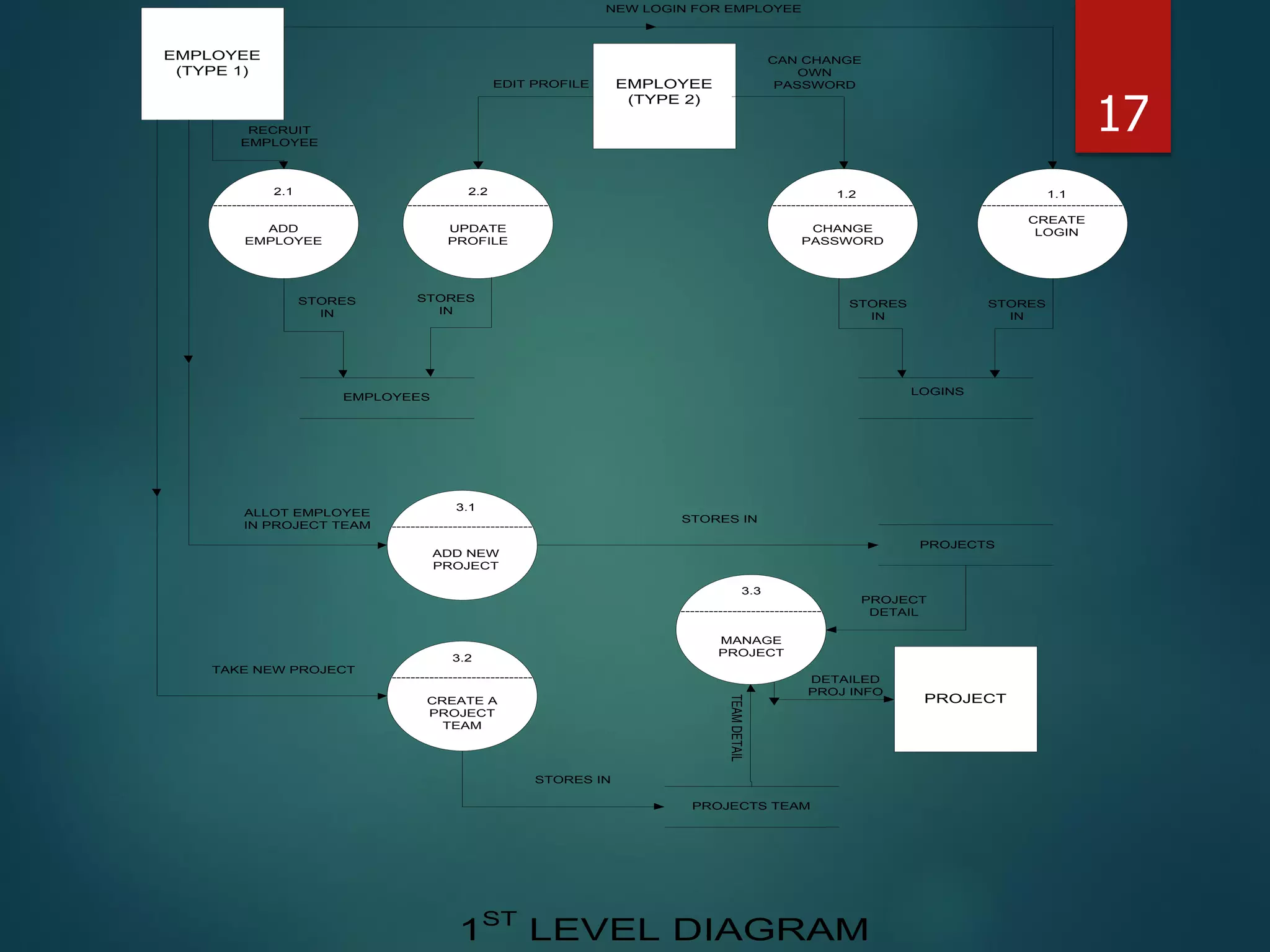 EMPLOYEE
(TYPE 1)
EMPLOYEE
(TYPE 2)
------------------------------
ADD
EMPLOYEE
2.1
------------------------------
UPDATE
PROFILE
2.2
------------------------------ ------------------------------
LOGINS
EMPLOYEES
------------------------------
CREATE A
PROJECT
TEAM
3.2
------------------------------
PROJECTS TEAM
PROJECTS
PROJECT
CHANGE
PASSWORD
CREATE
LOGIN
1.2 1.1
1ST
LEVEL DIAGRAM
ADD NEW
PROJECT
3.1
------------------------------
3.3
MANAGE
PROJECT
NEW LOGIN FOR EMPLOYEE
RECRUIT
EMPLOYEE
EDIT PROFILE
STORES
IN
STORES
IN
ALLOT EMPLOYEE
IN PROJECT TEAM
TAKE NEW PROJECT
STORES IN
STORES IN
CAN CHANGE
OWN
PASSWORD
STORES
IN
STORES
IN
TEAMDETAIL
PROJECT
DETAIL
DETAILED
PROJ INFO
17
 
