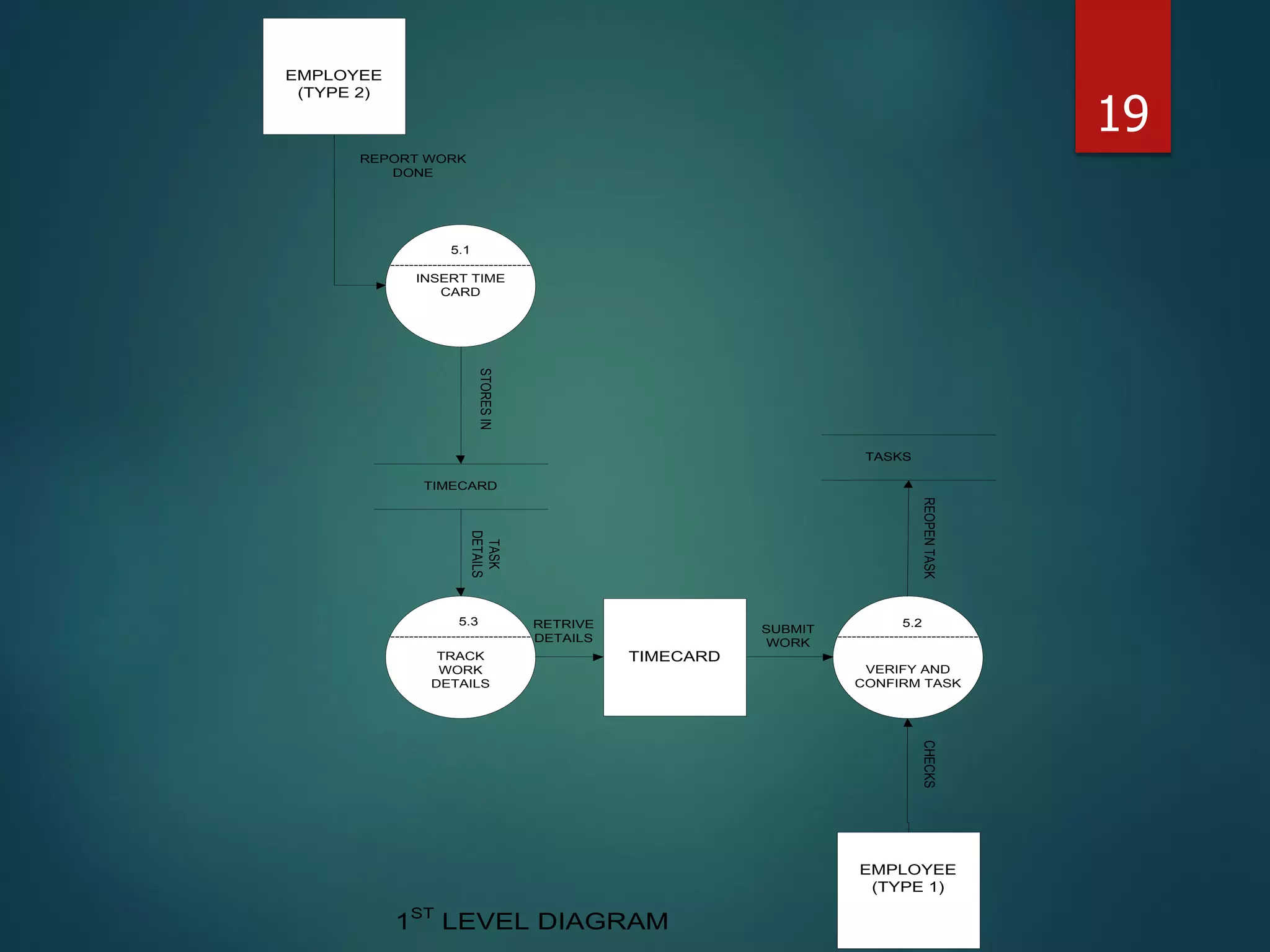 EMPLOYEE
(TYPE 2)
------------------------------
INSERT TIME
CARD
5.1
TIMECARD
TASKS
TIMECARD
------------------------------
VERIFY AND
CONFIRM TASK
5.2
EMPLOYEE
(TYPE 1)
REPORT WORK
DONE
STORESIN
REOPENTASKCHECKS
------------------------------
5.3
TRACK
WORK
DETAILS
RETRIVE
DETAILS
SUBMIT
WORK
TASK
DETAILS
1ST
LEVEL DIAGRAM
19
 