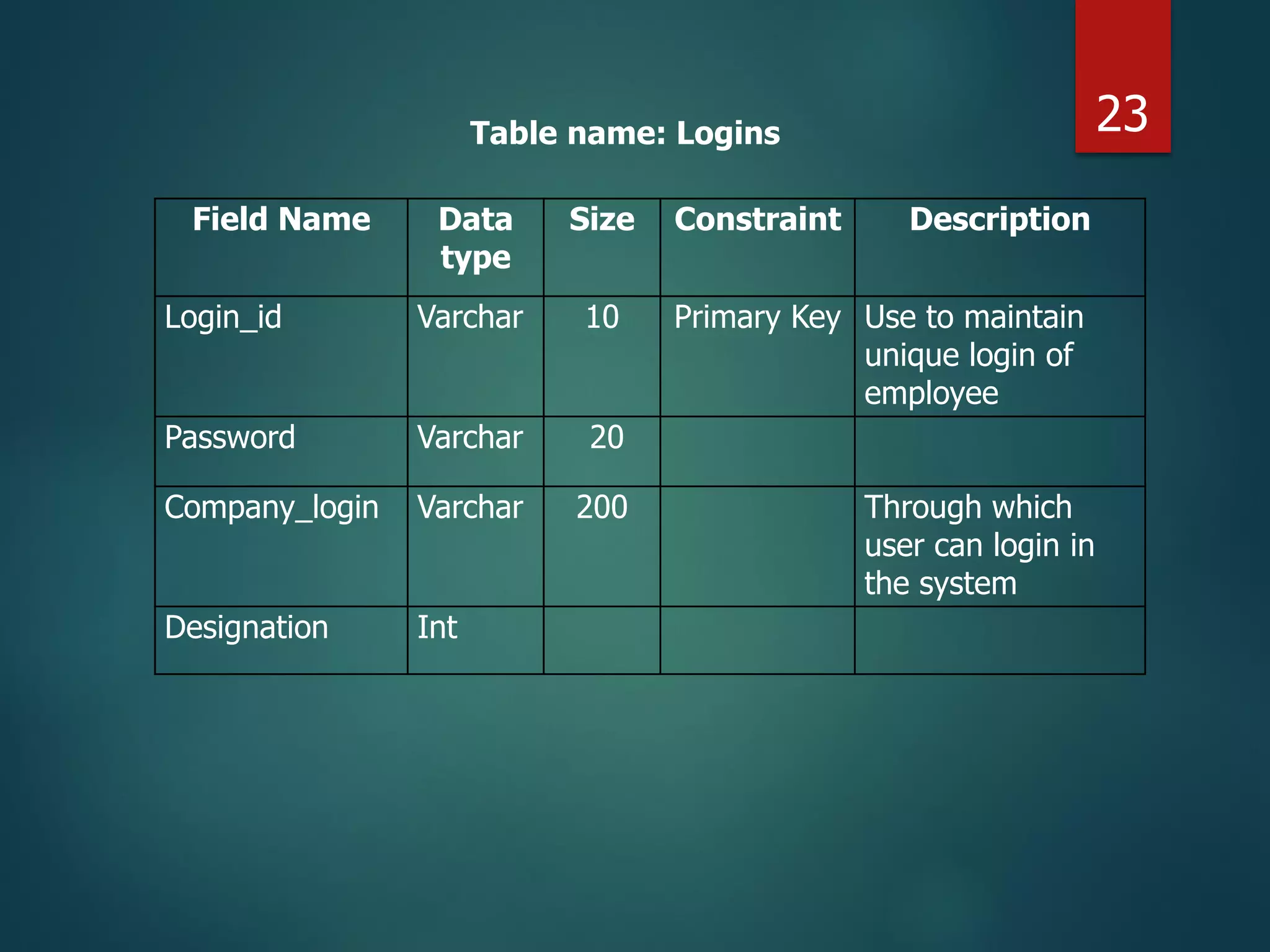 Field Name Data
type
Size Constraint Description
Login_id Varchar 10 Primary Key Use to maintain
unique login of
employee
Password Varchar 20
Company_login Varchar 200 Through which
user can login in
the system
Designation Int
Table name: Logins 23
 