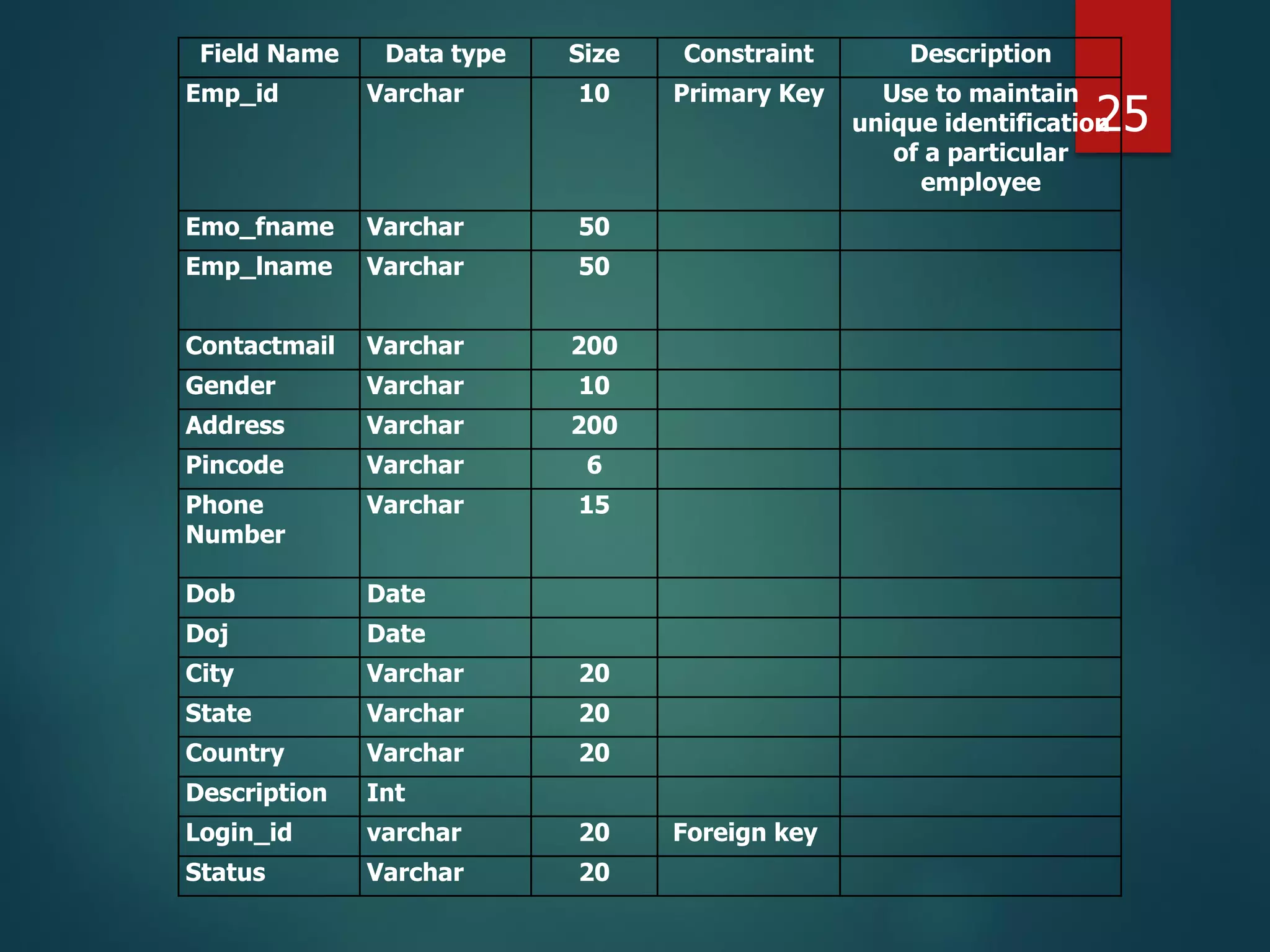 Field Name Data type Size Constraint Description
Emp_id Varchar 10 Primary Key Use to maintain
unique identification
of a particular
employee
Emo_fname Varchar 50
Emp_lname Varchar 50
Contactmail Varchar 200
Gender Varchar 10
Address Varchar 200
Pincode Varchar 6
Phone
Number
Varchar 15
Dob Date
Doj Date
City Varchar 20
State Varchar 20
Country Varchar 20
Description Int
Login_id varchar 20 Foreign key
Status Varchar 20
25
 