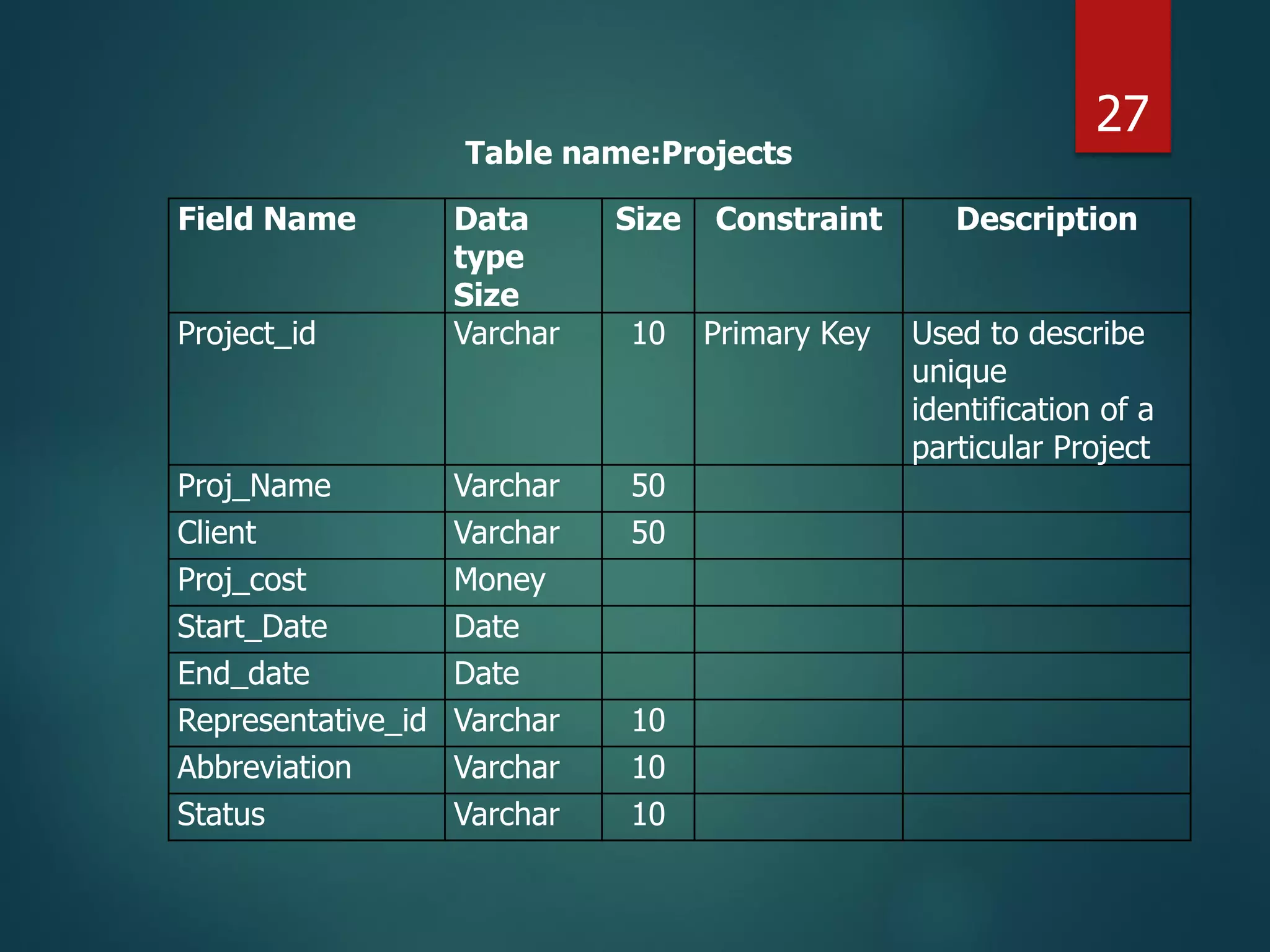 Field Name Data
type
Size
Size Constraint Description
Project_id Varchar 10 Primary Key Used to describe
unique
identification of a
particular Project
Proj_Name Varchar 50
Client Varchar 50
Proj_cost Money
Start_Date Date
End_date Date
Representative_id Varchar 10
Abbreviation Varchar 10
Status Varchar 10
Table name:Projects
27
 