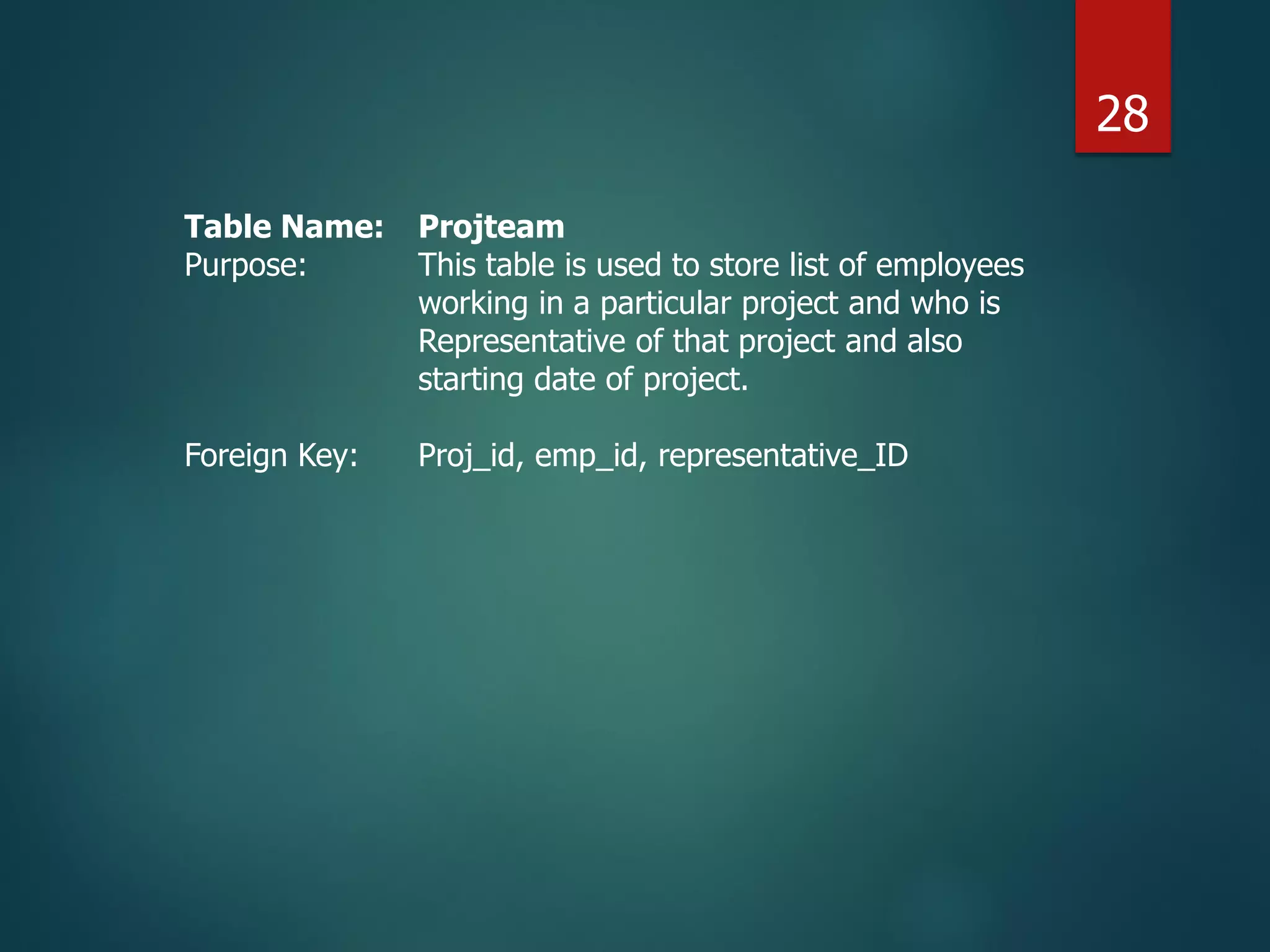Table Name: Projteam
Purpose: This table is used to store list of employees
working in a particular project and who is
Representative of that project and also
starting date of project.
Foreign Key: Proj_id, emp_id, representative_ID
28
 