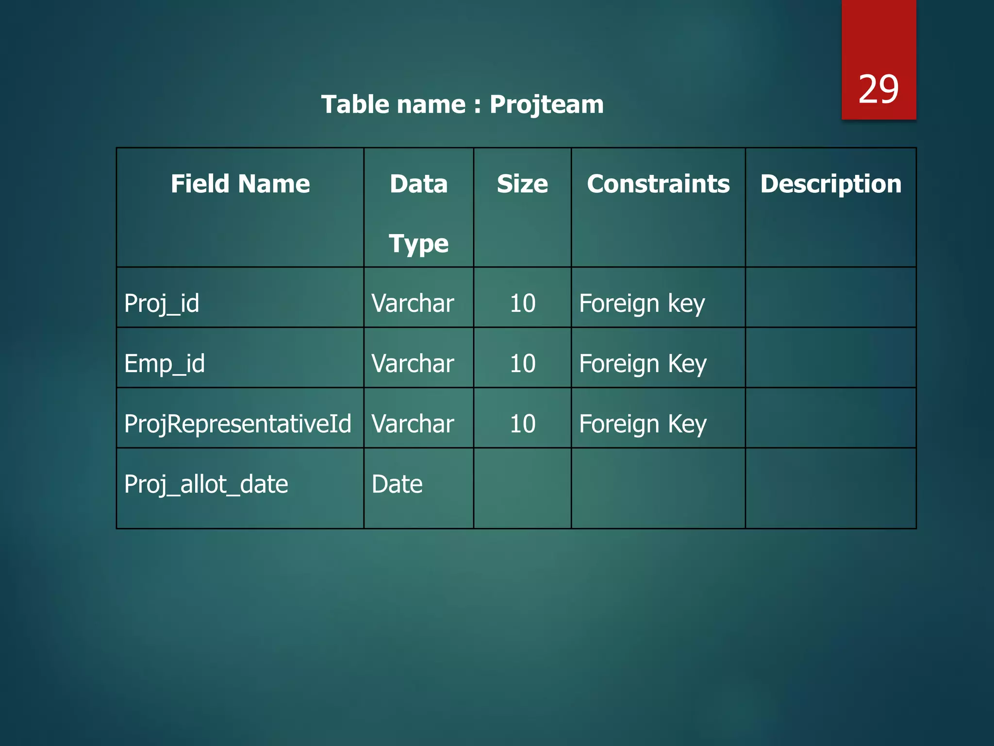 Field Name Data
Type
Size Constraints Description
Proj_id Varchar 10 Foreign key
Emp_id Varchar 10 Foreign Key
ProjRepresentativeId Varchar 10 Foreign Key
Proj_allot_date Date
Table name : Projteam 29
 