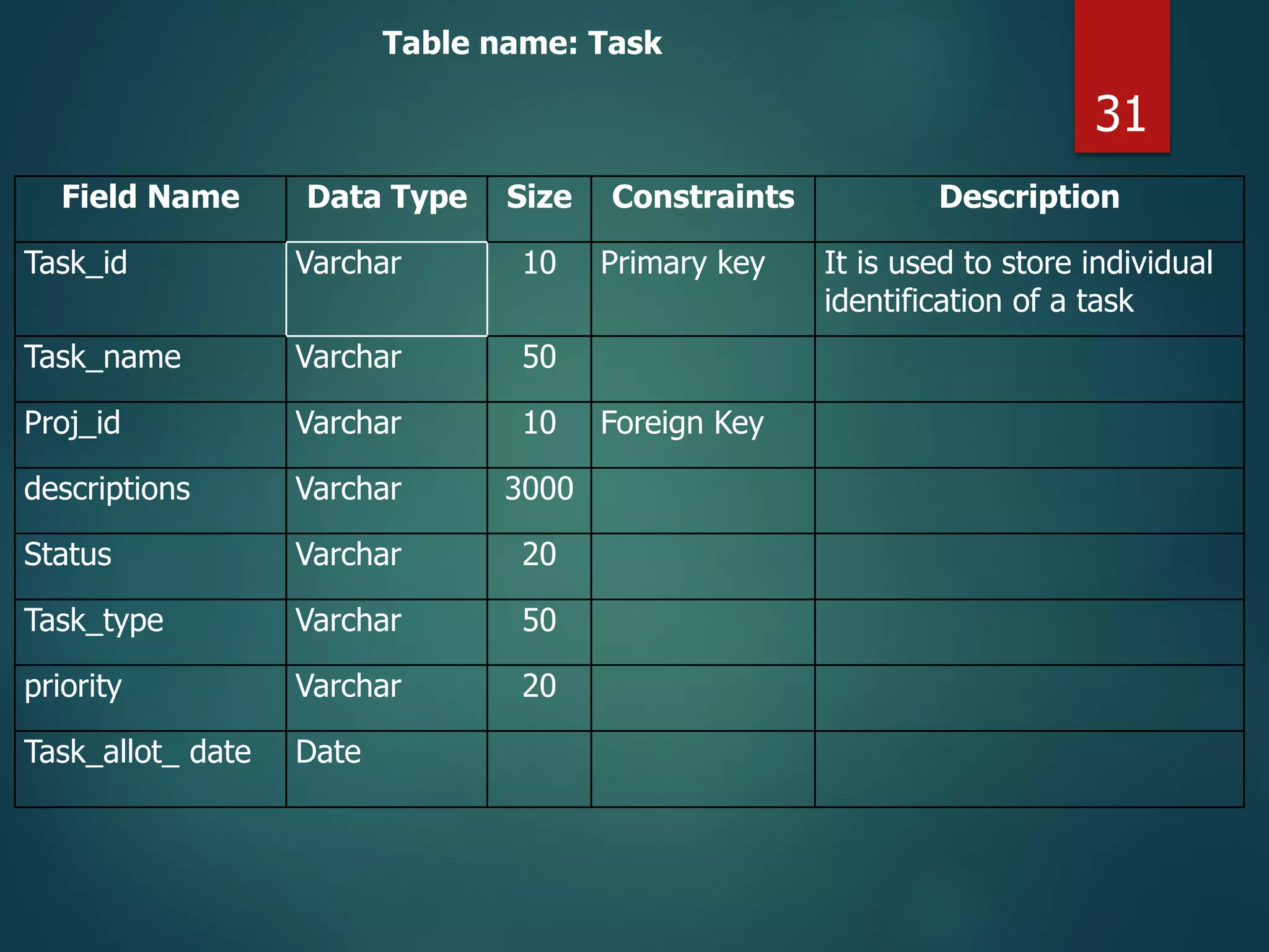 Field Name Data Type Size Constraints Description
Task_id Varchar 10 Primary key It is used to store individual
identification of a task
Task_name Varchar 50
Proj_id Varchar 10 Foreign Key
descriptions Varchar 3000
Status Varchar 20
Task_type Varchar 50
priority Varchar 20
Task_allot_ date Date
Table name: Task
31
 