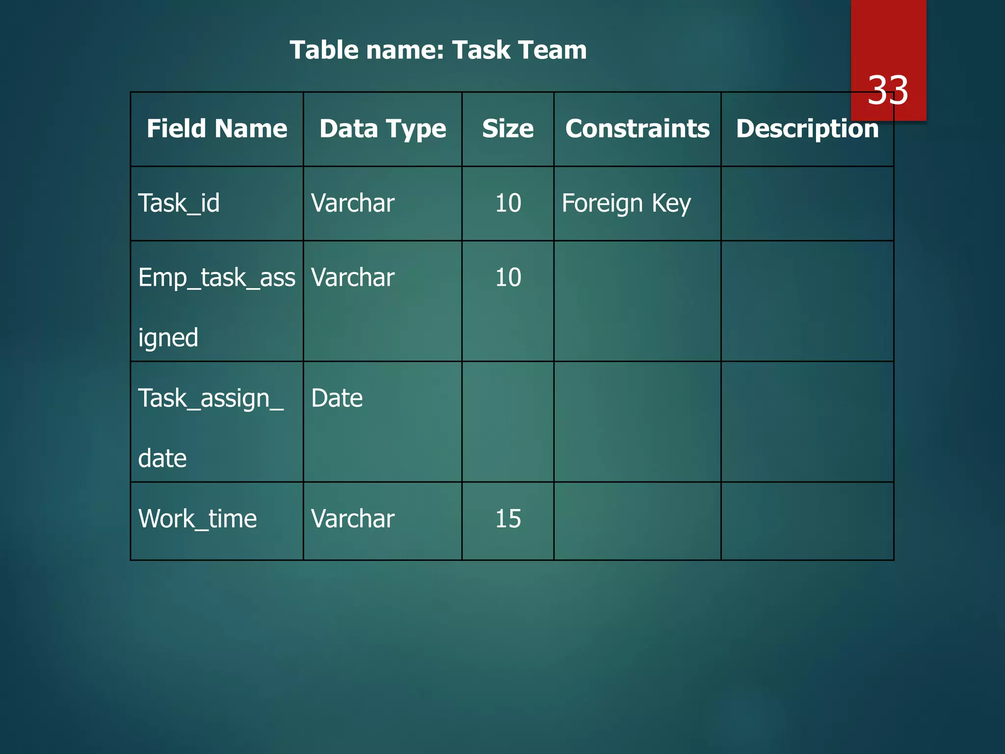 Field Name Data Type Size Constraints Description
Task_id Varchar 10 Foreign Key
Emp_task_ass
igned
Varchar 10
Task_assign_
date
Date
Work_time Varchar 15
Table name: Task Team
33
 