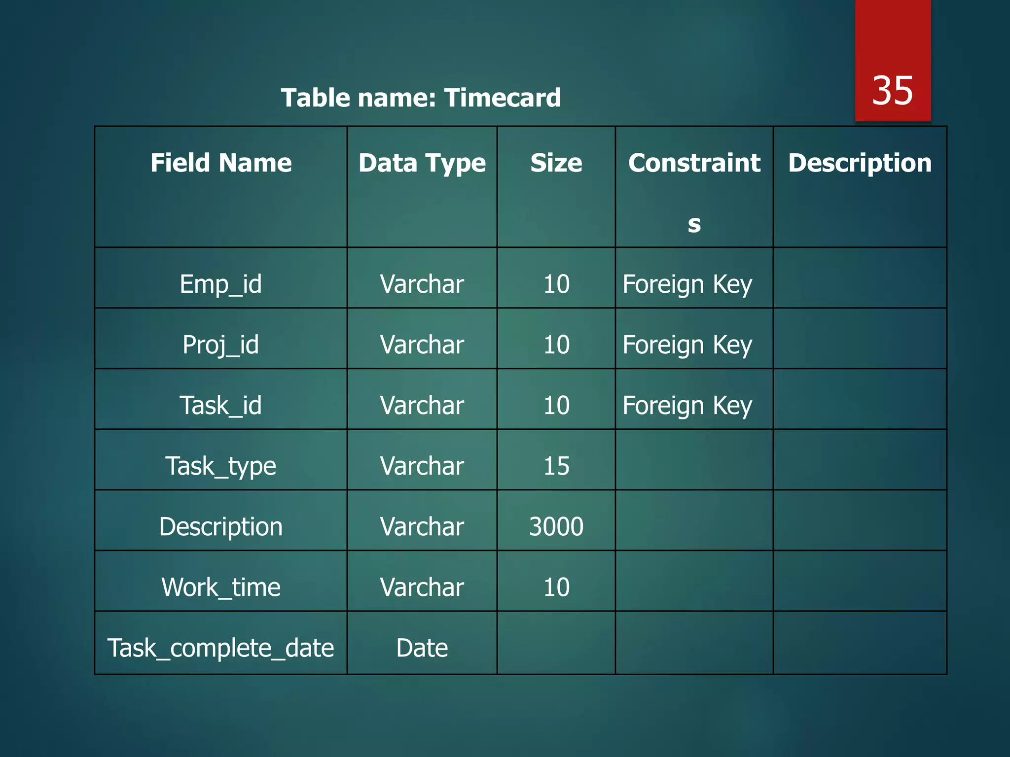 Field Name Data Type Size Constraint
s
Description
Emp_id Varchar 10 Foreign Key
Proj_id Varchar 10 Foreign Key
Task_id Varchar 10 Foreign Key
Task_type Varchar 15
Description Varchar 3000
Work_time Varchar 10
Task_complete_date Date
Table name: Timecard 35
 