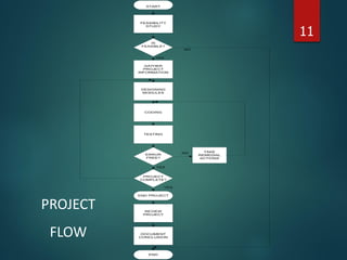 START
FEASIBILITY
STUDY
IS
FEASIBLE?
GATHER
PROJECT
INFORMATION
DESIGNING
MODULES
CODING
TESTING
ERROR
FREE?
PROJECT
COMPLETE?
END PROJECT
REVIEW
PROJECT
DOCUMENT
CONCLUSION
END
YES
NO
YES
TAKE
REMEDIAL
ACTIONS
NO
YES
PROJECT
FLOW
11
 