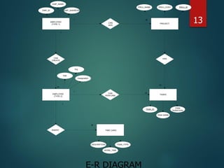 TASKS
EMPLOYEE
(TYPE 1)
CAN
ADD
PROJECT
CAN
CREATE
EMPLOYEE
(TYPE 2)
CAN
PERFORM
HAS
INSERT TIME CARD
1 M
1
M
1
M
1
M
1
M
TASK_ID
TASK NAME
TASK
DURATION
PROJ_IDPROJ_NAME PROJ_COST
EMP_ID
EMP_NAME
EMP_ADDRESS
DESCRIPTION
WORK_TIME
TASK_TYPE
Dob
Doj
Designation
E-R DIAGRAM
13
 