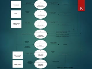 ------------------------------------
------------------------------------
------------------------------------
------------------------------------
------------------------------------
------------------------------------
EMPLOYEE
(TYPE 1)
PROJECT
TASK
EMPLOYEE
(TYPE 2)
TIME CARD
PROJECT
REGISTRATION
TASK
MANAGEMENT
EMPLOYEE
REGISTRATION
REPORT
GENERATION
USER
MANAGRMENT
TIME CARD
STAMPING
PROJECTS
TASKS
EMPLOYEES
LOGINS
TIME CARD
ADD NEW
PROJECT
STORE PROJECT
DETAILS
ASSIGN
TASK STORE TASK
DETAILS
ADD NEW
EMPLOYEE
STORE EMPLOYEES
DETAILS
CREATE
LOGIN USER NAME/
PASSWORD
WORK
LIST
1
5
3
4
2
6
SUBMIT WORK
DETAIL
CHANGE
PASSWORD
------------------------------------
7
PREPAIR
WORK LIST
GIVES TIME CARD DETAILS
GIVES PROJECT DETAILS
GIVES TASK DETAILS
GIVES EMPLOYEE DETAILS
REQUEST REPORT
SUBMIT
COMPLETED
WORK
GIVE DETAIS
0 LEVEL DIAGRAM
16
 
