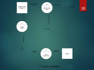 EMPLOYEE
(TYPE 1)
------------------------------
CREATE TASK
TEAM
4.2
------------------------------
ASSIGN
TASK
4.1
EMPLOYEES
TASK_TEAM
TASK
TASK
------------------------------
4.3
TASK
COMPLITION
ALLOT TASK IN
PROJECTS STORES IN
ALLOTTASKSTORESIN
TIME WISE
TASK
DETAILED
TASK INFO
GIVEEMPLOYEEID
1ST
LEVEL DIAGRAM
18
 