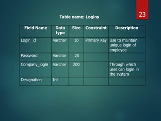 Field Name Data
type
Size Constraint Description
Login_id Varchar 10 Primary Key Use to maintain
unique login of
employee
Password Varchar 20
Company_login Varchar 200 Through which
user can login in
the system
Designation Int
Table name: Logins 23
 