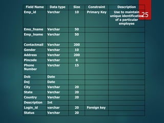 Field Name Data type Size Constraint Description
Emp_id Varchar 10 Primary Key Use to maintain
unique identification
of a particular
employee
Emo_fname Varchar 50
Emp_lname Varchar 50
Contactmail Varchar 200
Gender Varchar 10
Address Varchar 200
Pincode Varchar 6
Phone
Number
Varchar 15
Dob Date
Doj Date
City Varchar 20
State Varchar 20
Country Varchar 20
Description Int
Login_id varchar 20 Foreign key
Status Varchar 20
25
 