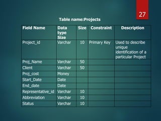 Field Name Data
type
Size
Size Constraint Description
Project_id Varchar 10 Primary Key Used to describe
unique
identification of a
particular Project
Proj_Name Varchar 50
Client Varchar 50
Proj_cost Money
Start_Date Date
End_date Date
Representative_id Varchar 10
Abbreviation Varchar 10
Status Varchar 10
Table name:Projects
27
 