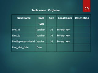 Field Name Data
Type
Size Constraints Description
Proj_id Varchar 10 Foreign key
Emp_id Varchar 10 Foreign Key
ProjRepresentativeId Varchar 10 Foreign Key
Proj_allot_date Date
Table name : Projteam 29
 