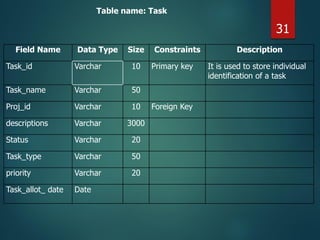 Field Name Data Type Size Constraints Description
Task_id Varchar 10 Primary key It is used to store individual
identification of a task
Task_name Varchar 50
Proj_id Varchar 10 Foreign Key
descriptions Varchar 3000
Status Varchar 20
Task_type Varchar 50
priority Varchar 20
Task_allot_ date Date
Table name: Task
31
 