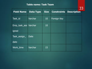 Field Name Data Type Size Constraints Description
Task_id Varchar 10 Foreign Key
Emp_task_ass
igned
Varchar 10
Task_assign_
date
Date
Work_time Varchar 15
Table name: Task Team
33
 
