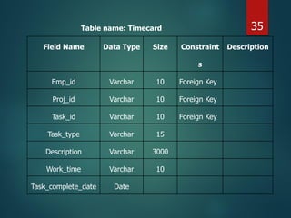 Field Name Data Type Size Constraint
s
Description
Emp_id Varchar 10 Foreign Key
Proj_id Varchar 10 Foreign Key
Task_id Varchar 10 Foreign Key
Task_type Varchar 15
Description Varchar 3000
Work_time Varchar 10
Task_complete_date Date
Table name: Timecard 35
 