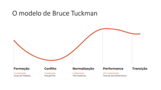 O modelo de Bruce Tuckman
 