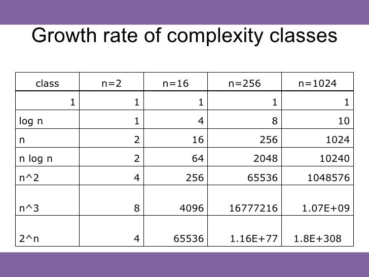 Time Complexity Time Complexity