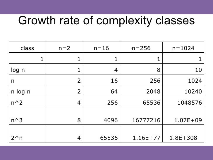 Time Complexity