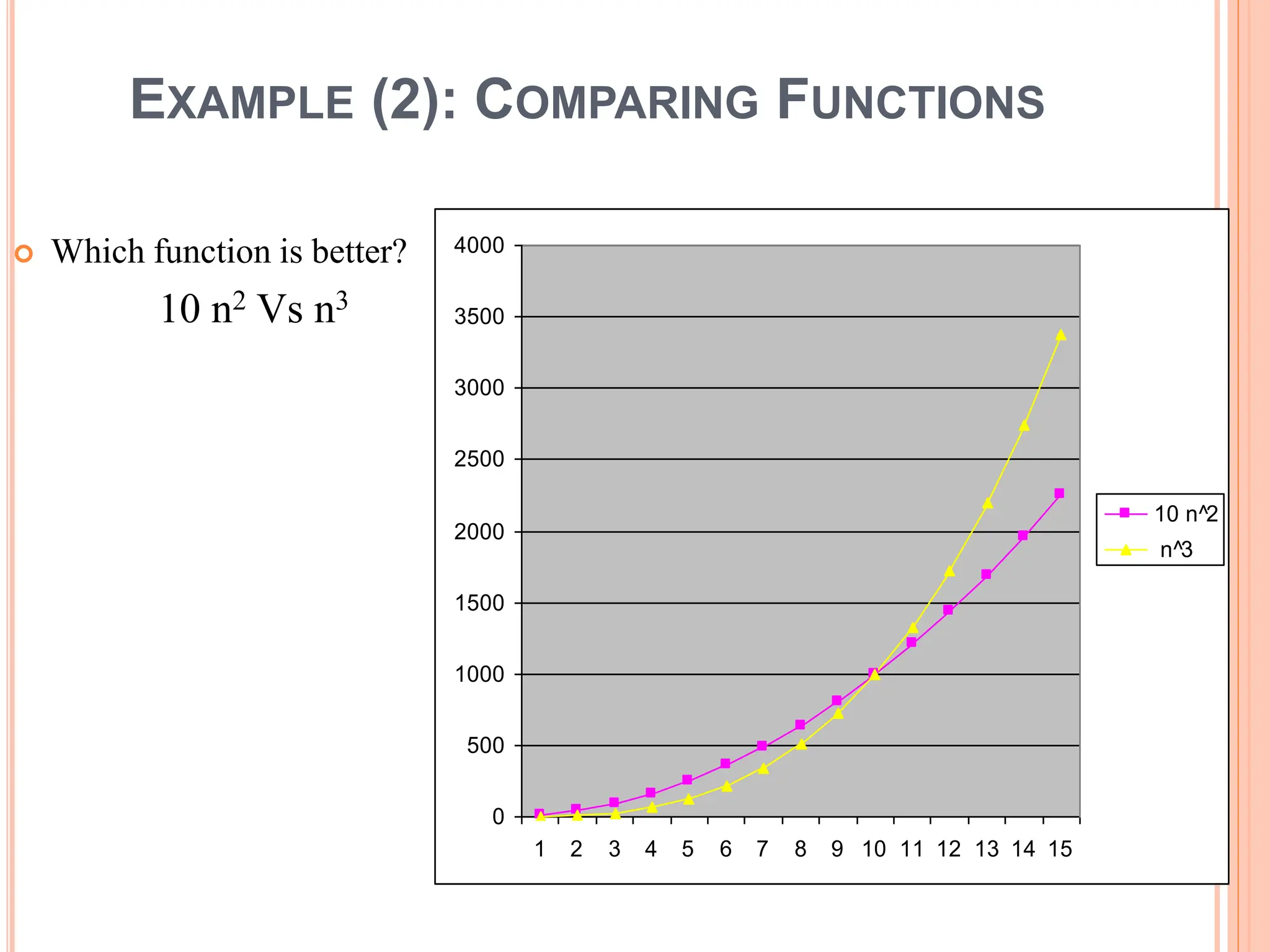 EXAMPLE (2): COMPARING FUNCTIONS
 Which function is better?
10 n2 Vs n3
0
500
1000
1500
2000
2500
3000
3500
4000
1 2 3 4 5 6 7 8 9 10 11 12 13 14 15
10 n^2
n^3
17
 