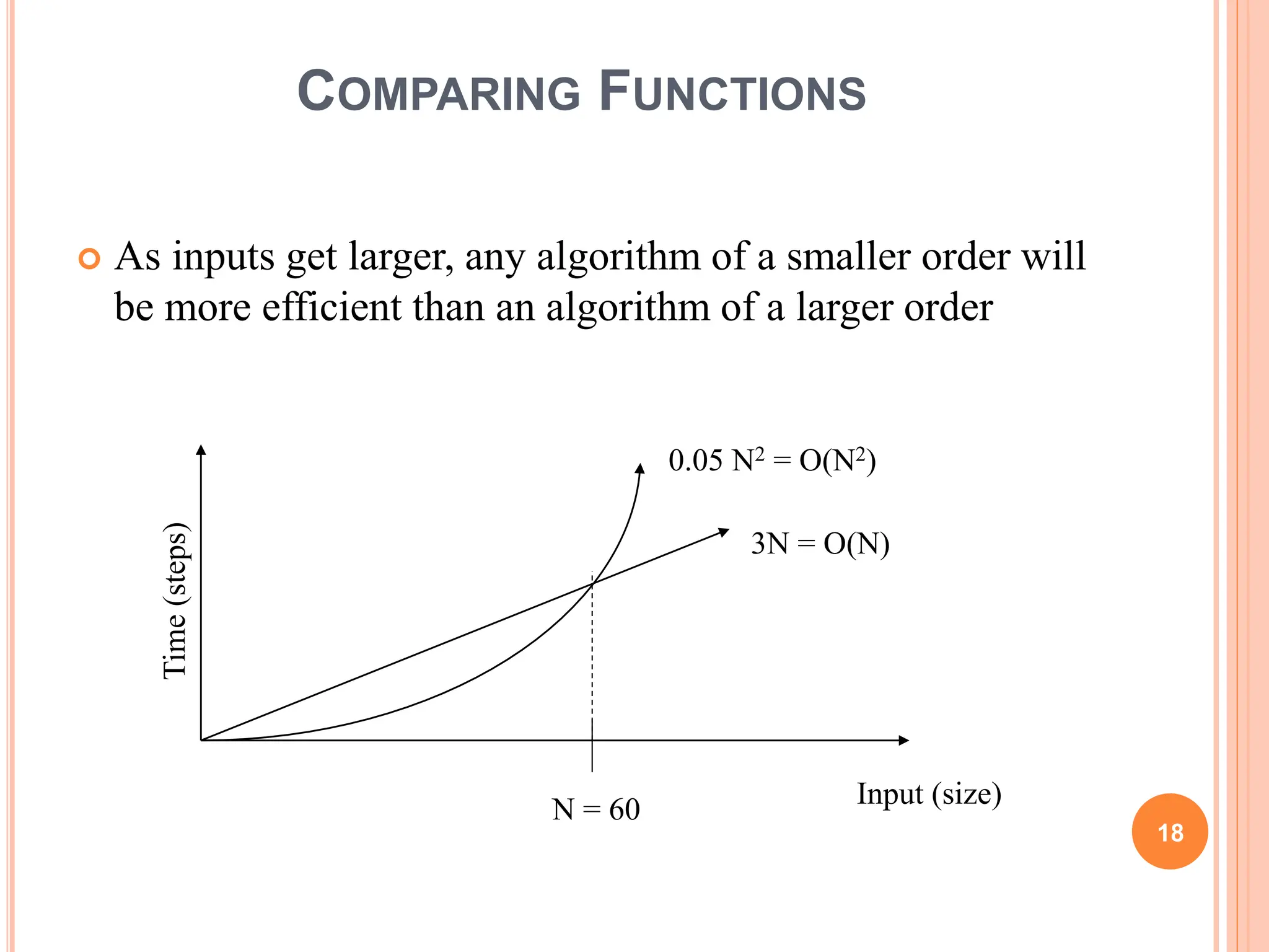 COMPARING FUNCTIONS
 As inputs get larger, any algorithm of a smaller order will
be more efficient than an algorithm of a larger order
18
Time
(steps)
Input (size)
3N = O(N)
0.05 N2 = O(N2)
N = 60
 