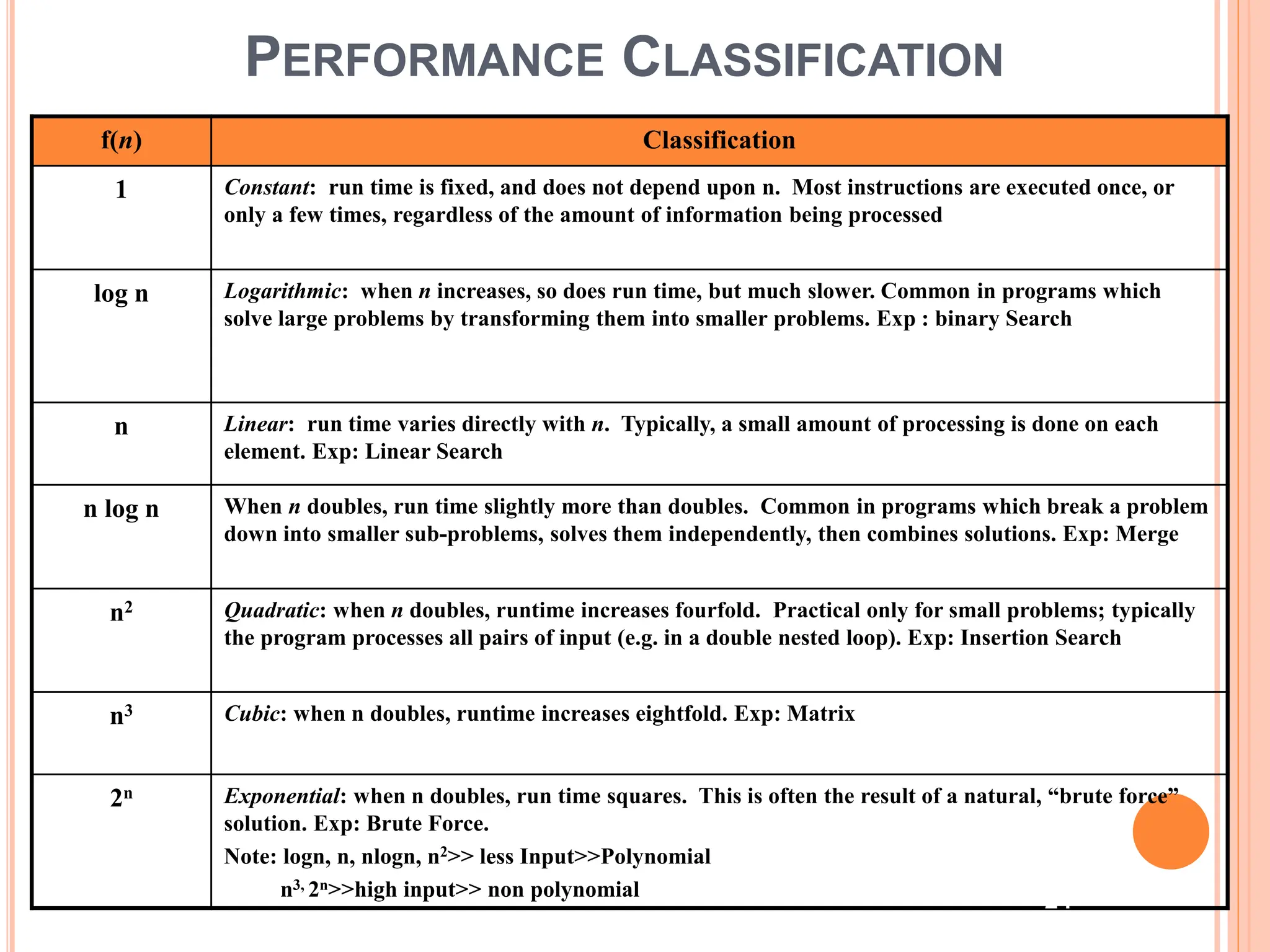PERFORMANCE CLASSIFICATION
f(n) Classification
1 Constant: run time is fixed, and does not depend upon n. Most instructions are executed once, or
only a few times, regardless of the amount of information being processed
log n Logarithmic: when n increases, so does run time, but much slower. Common in programs which
solve large problems by transforming them into smaller problems. Exp : binary Search
n Linear: run time varies directly with n. Typically, a small amount of processing is done on each
element. Exp: Linear Search
n log n When n doubles, run time slightly more than doubles. Common in programs which break a problem
down into smaller sub-problems, solves them independently, then combines solutions. Exp: Merge
n2 Quadratic: when n doubles, runtime increases fourfold. Practical only for small problems; typically
the program processes all pairs of input (e.g. in a double nested loop). Exp: Insertion Search
n3 Cubic: when n doubles, runtime increases eightfold. Exp: Matrix
2n Exponential: when n doubles, run time squares. This is often the result of a natural, “brute force”
solution. Exp: Brute Force.
Note: logn, n, nlogn, n2>> less Input>>Polynomial
n3, 2n>>high input>> non polynomial
24
 