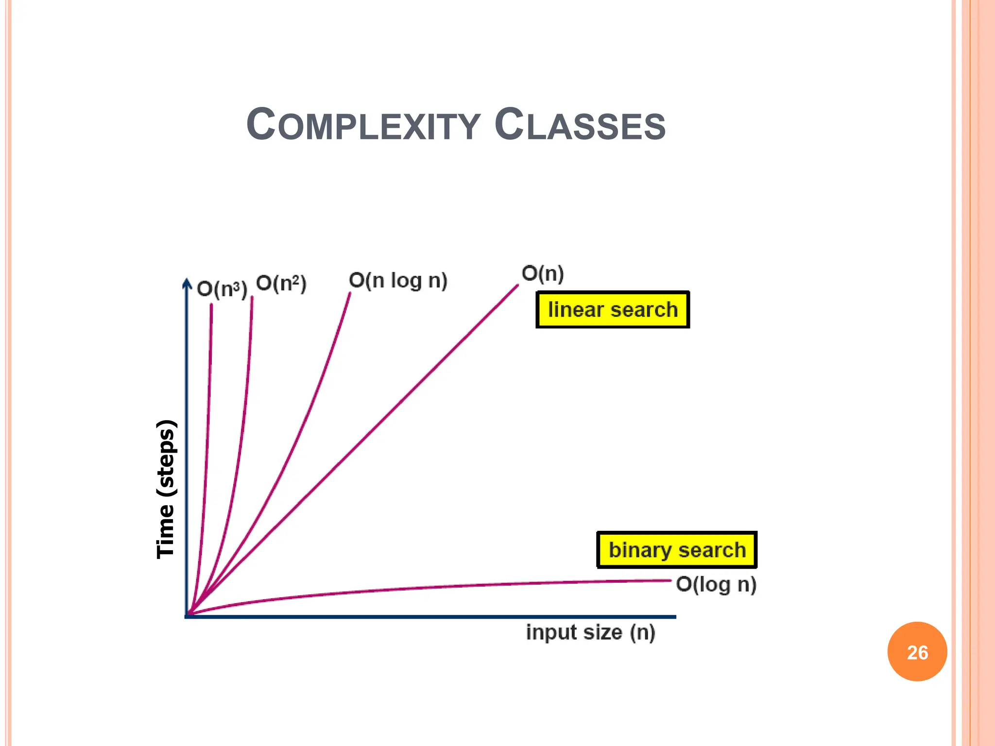 COMPLEXITY CLASSES
Time
(steps)
26
 