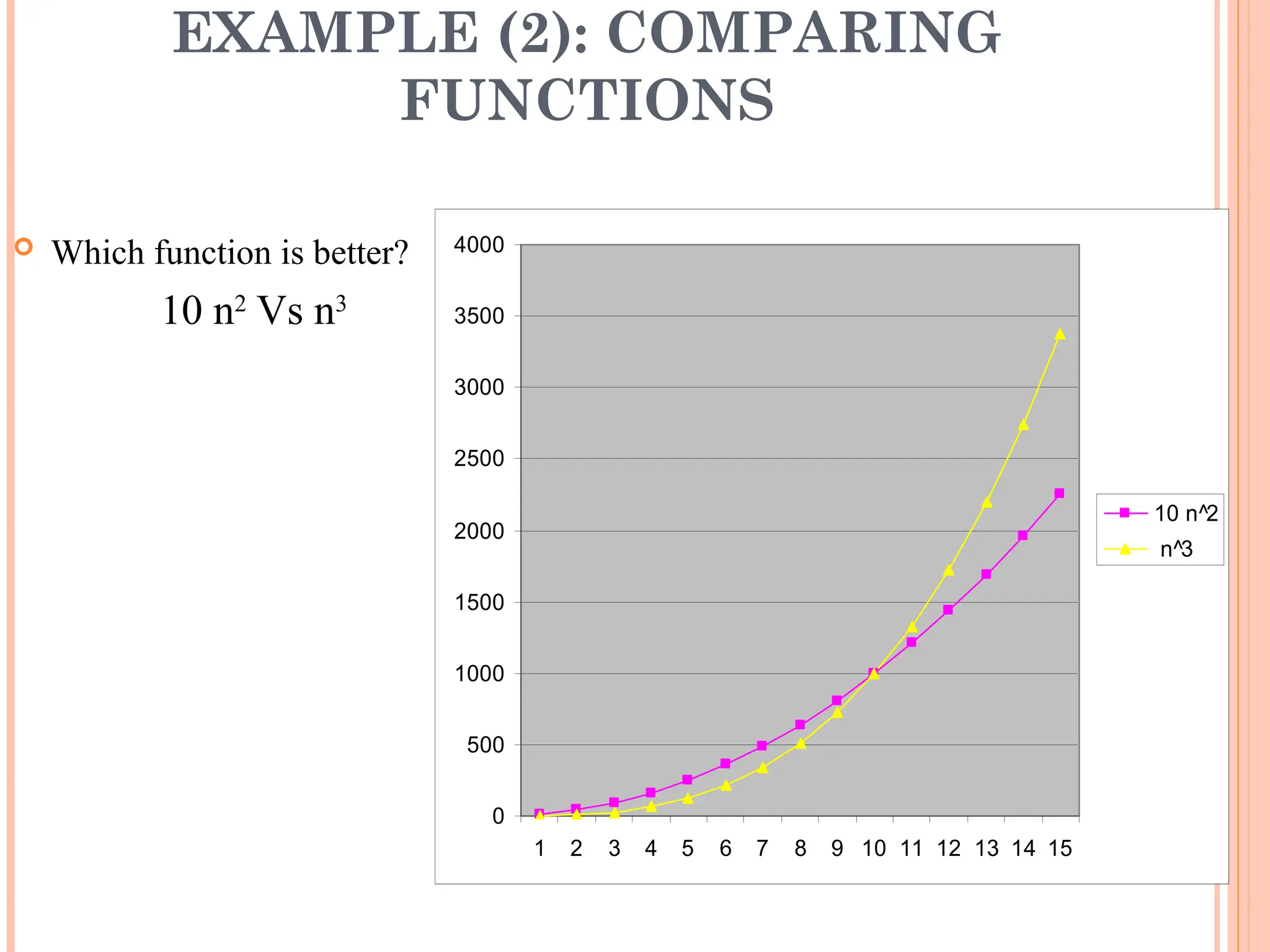 EXAMPLE (2): COMPARING
FUNCTIONS
 Which function is better?
10 n2
Vs n3
0
500
1000
1500
2000
2500
3000
3500
4000
1 2 3 4 5 6 7 8 9 10 11 12 13 14 15
10 n^2
n^3
17
 