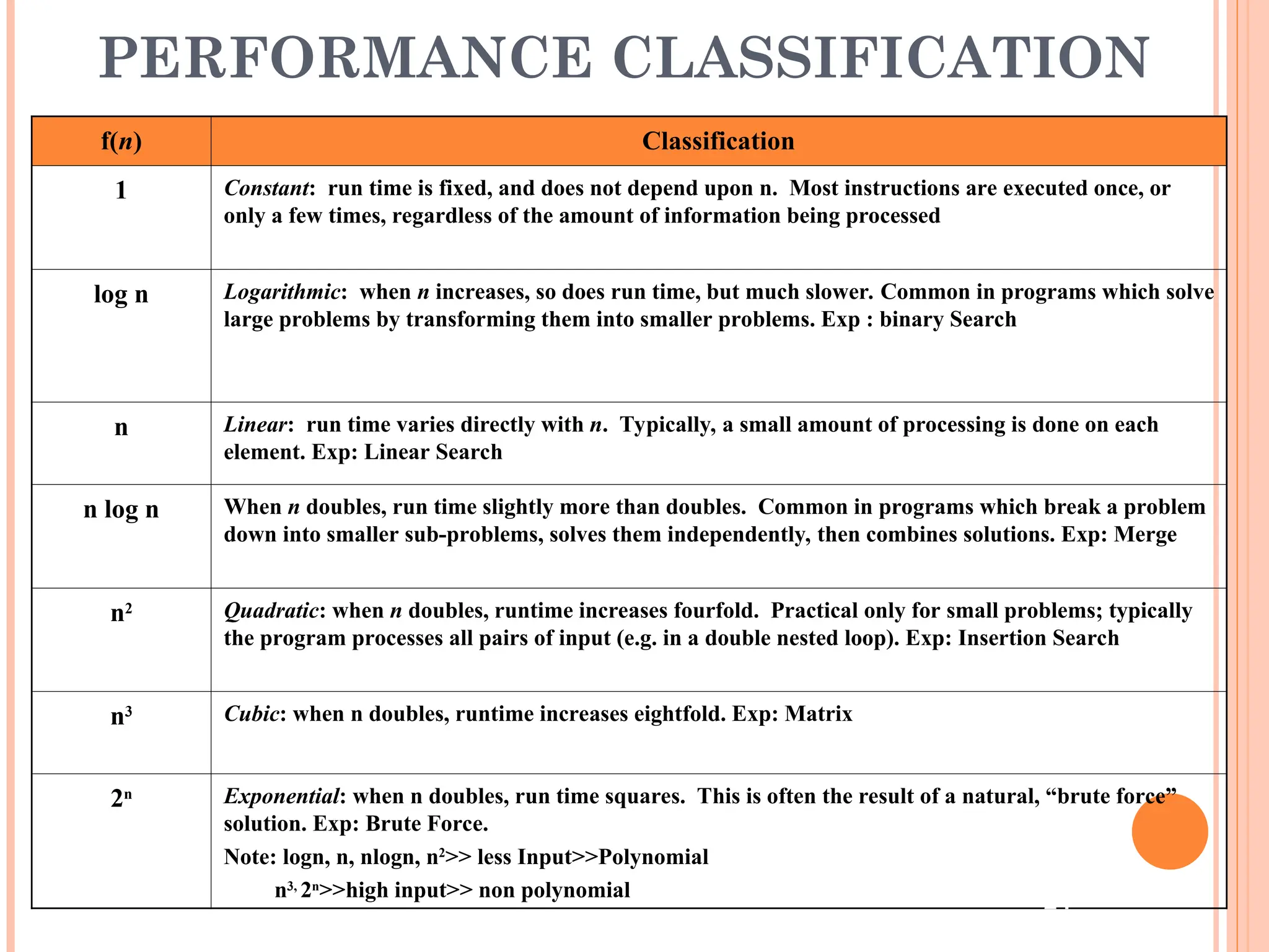 PERFORMANCE CLASSIFICATION
f(n) Classification
1 Constant: run time is fixed, and does not depend upon n. Most instructions are executed once, or
only a few times, regardless of the amount of information being processed
log n Logarithmic: when n increases, so does run time, but much slower. Common in programs which solve
large problems by transforming them into smaller problems. Exp : binary Search
n Linear: run time varies directly with n. Typically, a small amount of processing is done on each
element. Exp: Linear Search
n log n When n doubles, run time slightly more than doubles. Common in programs which break a problem
down into smaller sub-problems, solves them independently, then combines solutions. Exp: Merge
n2 Quadratic: when n doubles, runtime increases fourfold. Practical only for small problems; typically
the program processes all pairs of input (e.g. in a double nested loop). Exp: Insertion Search
n3 Cubic: when n doubles, runtime increases eightfold. Exp: Matrix
2n Exponential: when n doubles, run time squares. This is often the result of a natural, “brute force”
solution. Exp: Brute Force.
Note: logn, n, nlogn, n2
>> less Input>>Polynomial
n3,
2n
>>high input>> non polynomial
24
 