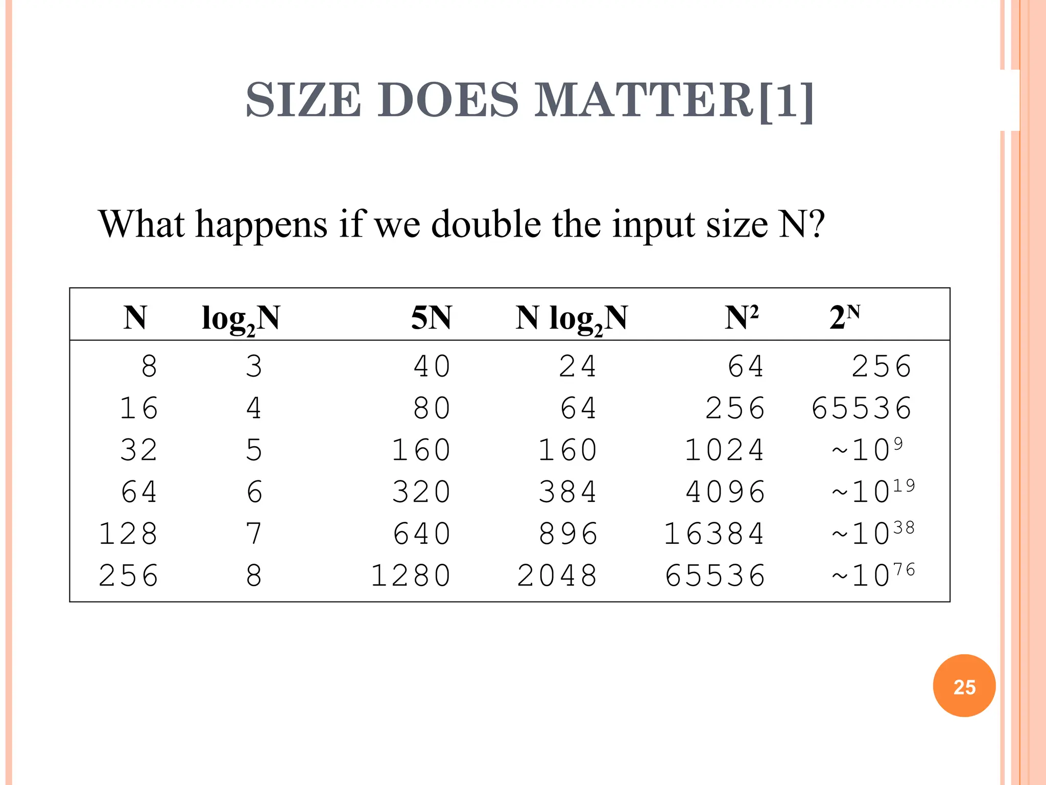 SIZE DOES MATTER[1]
25
What happens if we double the input size N?
N log2N 5N N log2N N2
2N
8 3 40 24 64 256
16 4 80 64 256 65536
32 5 160 160 1024 ~109
64 6 320 384 4096 ~1019
128 7 640 896 16384 ~1038
256 8 1280 2048 65536 ~1076
 