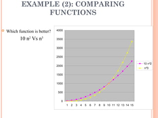 EXAMPLE (2): COMPARING
FUNCTIONS
 Which function is better?
10 n2
Vs n3
0
500
1000
1500
2000
2500
3000
3500
4000
1 2 3 4 5 6 7 8 9 10 11 12 13 14 15
10 n^2
n^3
17
 