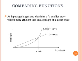 COMPARING FUNCTIONS
 As inputs get larger, any algorithm of a smaller order
will be more efficient than an algorithm of a larger order
18
Time
(steps)
Input (size)
3N = O(N)
0.05 N2
= O(N2
)
N = 60
 