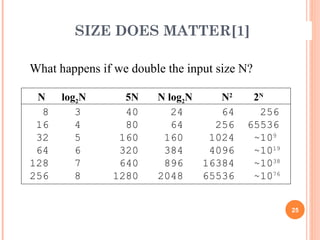 SIZE DOES MATTER[1]
25
What happens if we double the input size N?
N log2N 5N N log2N N2
2N
8 3 40 24 64 256
16 4 80 64 256 65536
32 5 160 160 1024 ~109
64 6 320 384 4096 ~1019
128 7 640 896 16384 ~1038
256 8 1280 2048 65536 ~1076
 