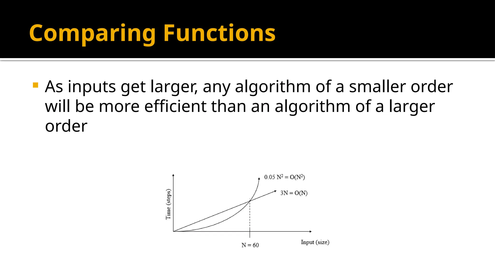 Comparing Functions
 As inputs get larger, any algorithm of a smaller order
will be more efficient than an algorithm of a larger
order
 
