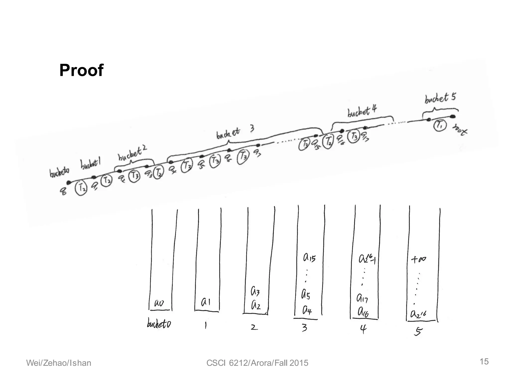 Proof
15Wei/Zehao/Ishan CSCI 6212/Arora/Fall 2015
 