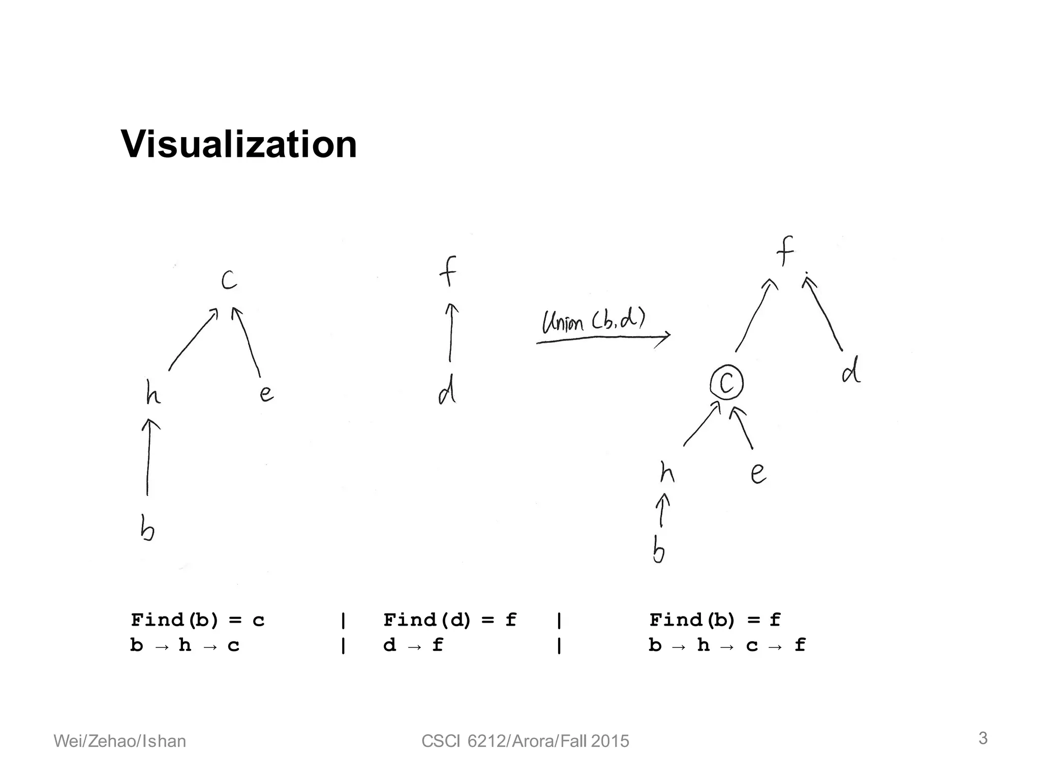Find(b) = c | Find(d) = f | Find(b) = f
b → h → c | d → f | b → h → c → f
Quick-find & Quick-union
3Wei/Zehao/Ishan CSCI 6212/Arora/Fall 2015
 