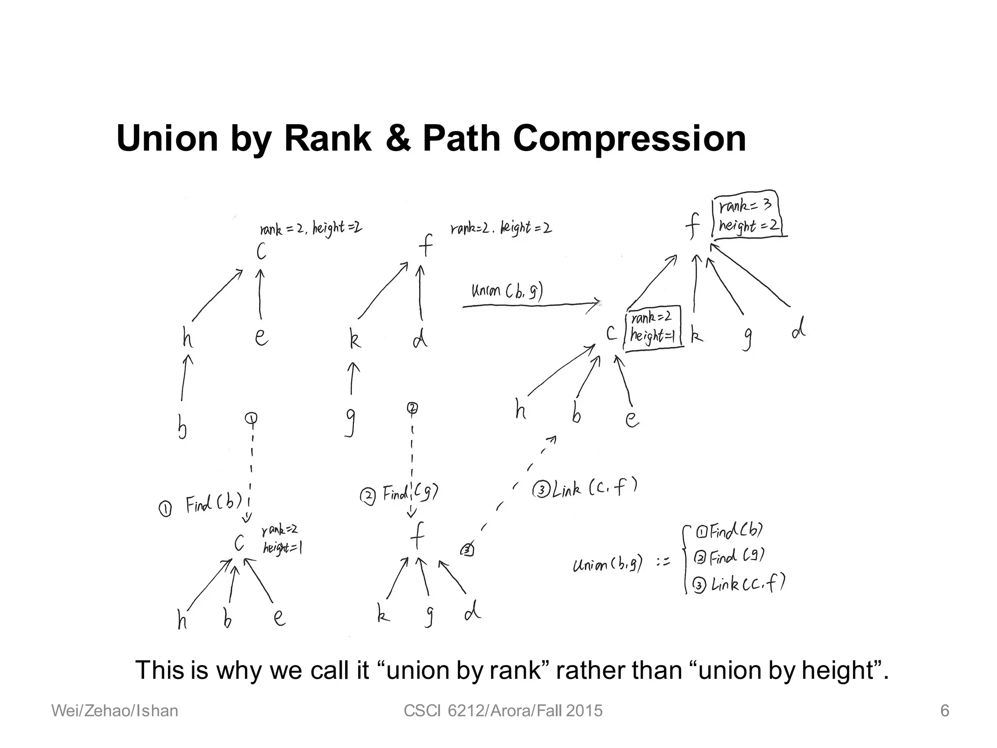 6Wei/Zehao/Ishan CSCI 6212/Arora/Fall 2015
Union by Rank & Path Compression
This is why we call it “union by rank” rather than “union by height”.
 