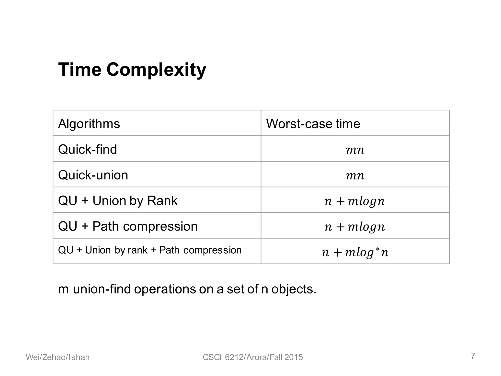 Algorithms Worst-case time
Quick-find 𝑚𝑛
Quick-union 𝑚𝑛
QU + Union by Rank 𝑛 + 𝑚𝑙𝑜𝑔𝑛
QU + Path compression 𝑛 + 𝑚𝑙𝑜𝑔𝑛
QU + Union by rank + Path compression 𝒏 + 𝒎𝒍𝒐𝒈∗
𝒏
m union-find operations on a set of n objects.
Time Complexity
7Wei/Zehao/Ishan CSCI 6212/Arora/Fall 2015
 