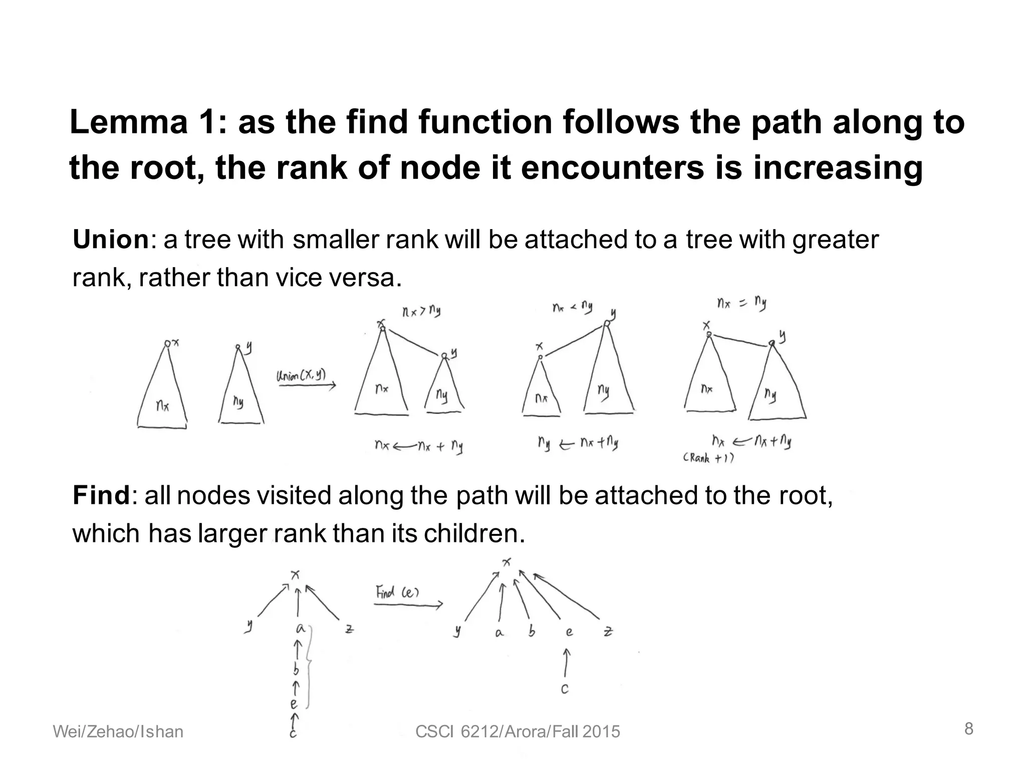Lemma 1: as the find function follows the path along to
the root, the rank of node it encounters is increasing.
Union: a tree with smaller rank will be attached to a tree with greater
rank, rather than vice versa.
Find: all nodes visited along the path will be attached to the root,
which has larger rank than its children.
8Wei/Zehao/Ishan CSCI 6212/Arora/Fall 2015
 