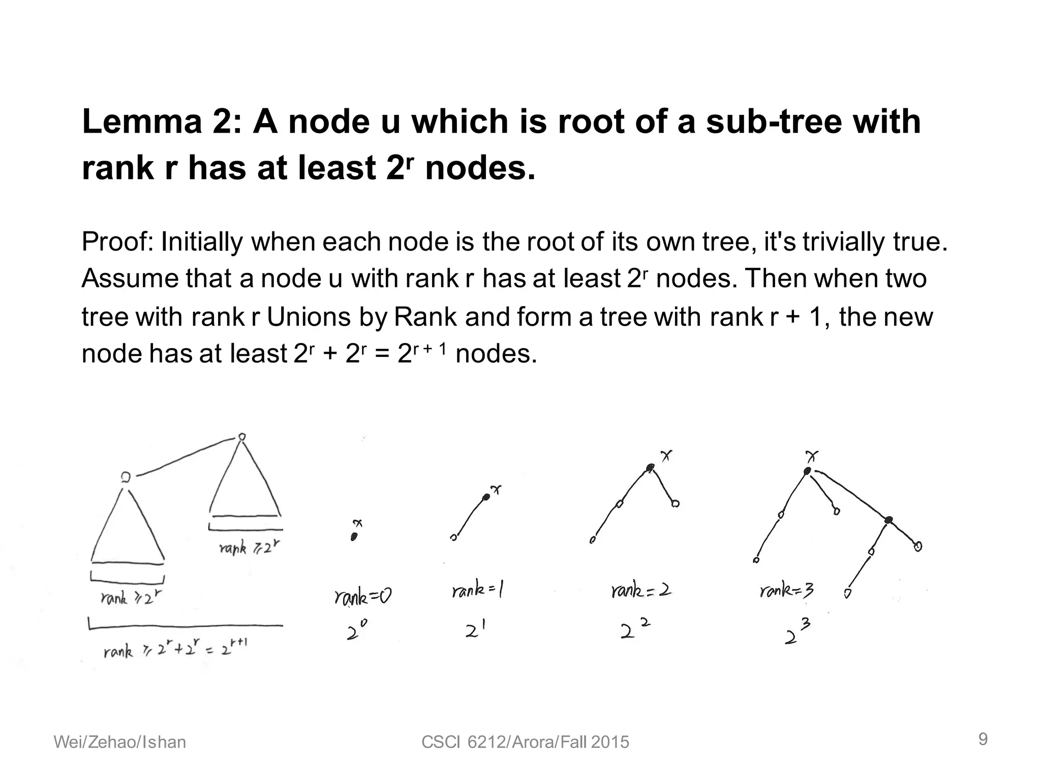 Lemma 2: A node u which is root of a sub-tree with
rank r has at least 2r nodes.
Proof: Initially when each node is the root of its own tree, it's trivially true.
Assume that a node u with rank r has at least 2r nodes. Then when two
tree with rank r Unions by Rank and form a tree with rank r + 1, the new
node has at least 2r + 2r = 2r + 1 nodes.
9Wei/Zehao/Ishan CSCI 6212/Arora/Fall 2015
 