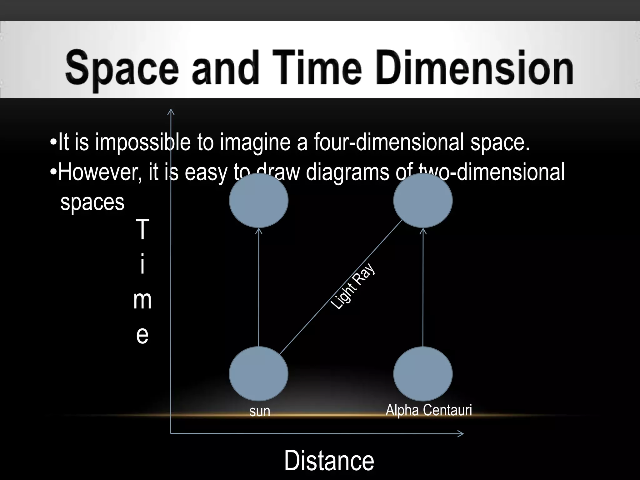 •It is impossible to imagine a four-dimensional space.
•However, it is easy to draw diagrams of two-dimensional
 spaces
         T
         i
         m
         e

                     sun              Alpha Centauri


                           Distance
 