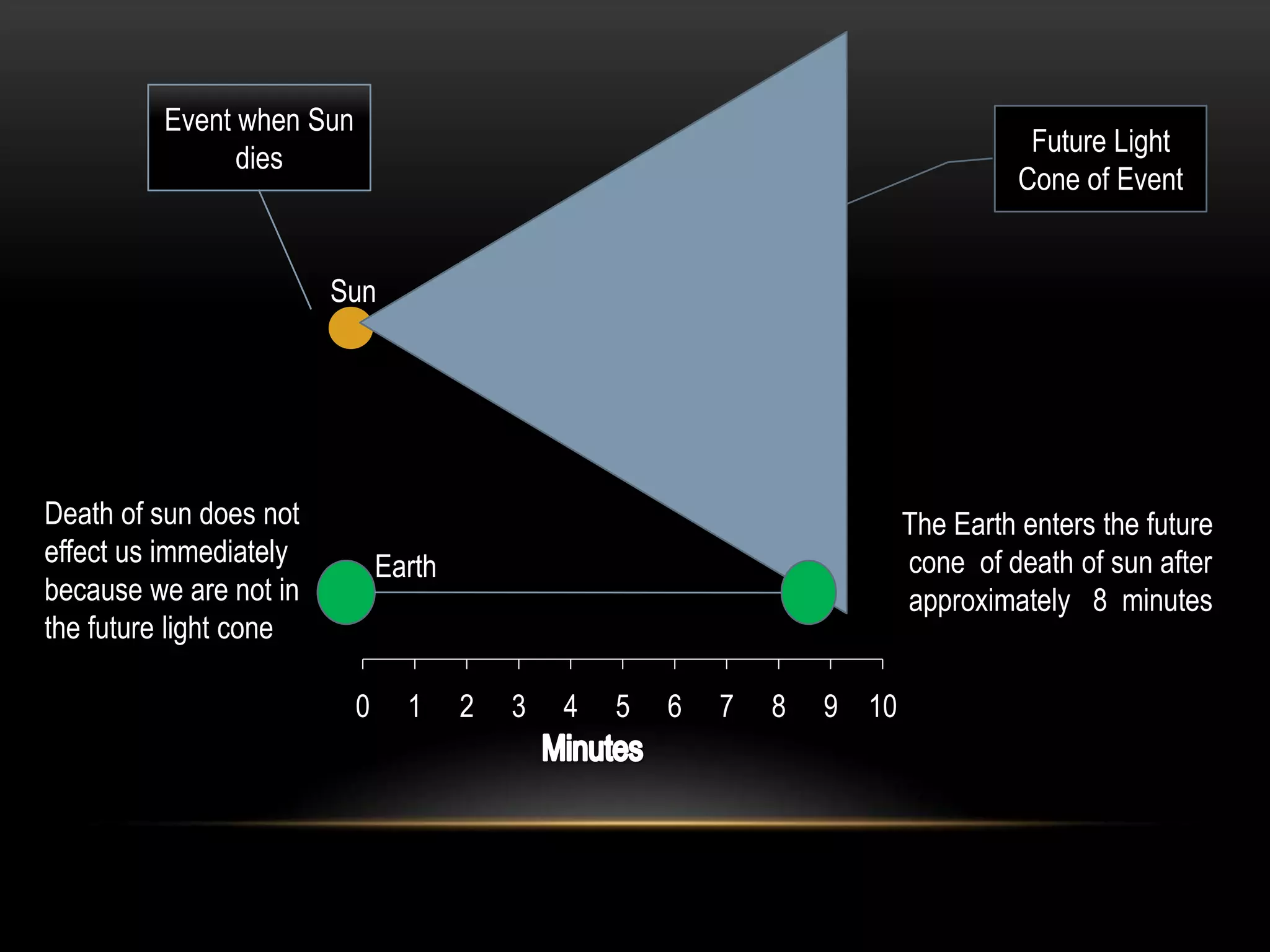 Event when Sun
                                                                                    Future Light
               dies
                                                                                   Cone of Event


                        Sun




Death of sun does not                                                    The Earth enters the future
effect us immediately         Earth                                      cone of death of sun after
because we are not in                                                    approximately 8 minutes
the future light cone

                          0     1     2   3   4   5   6   7   8   9 10
 