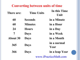 Converting between units of time
There are:
60
60
24
7
About 30

Time Units

In this Time
Unit

Seconds
Minutes
Hours
Days
Days

in a Minute
in a Hour
in a Day
in a Week
in a Month

365

Days

in a normal
Year

366

Days

in a leap Year
www.iPracticeMath.com

 