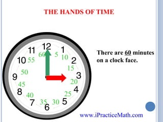 THE HANDS OF TIME

55
50

60

5 10
15

There are 60 minutes
on a clock face.

20

45
40

25
35 30
www.iPracticeMath.com

 