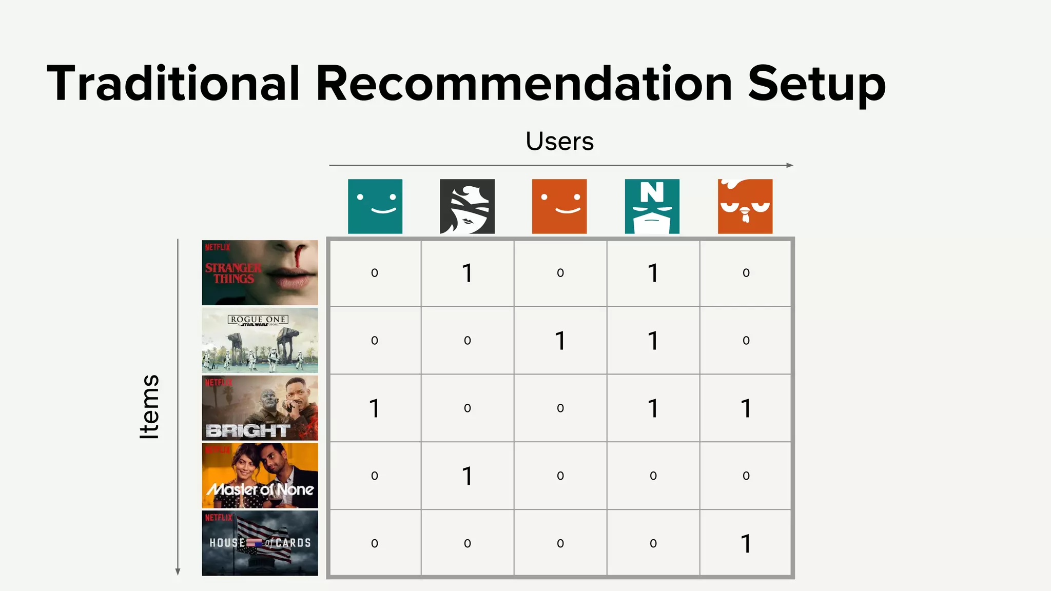 0 1 0 1 0
0 0 1 1 0
1 0 0 1 1
0 1 0 0 0
0 0 0 0 1
UsersItems
 