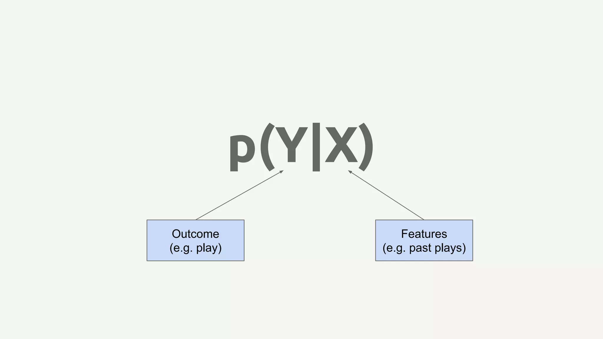 p(Y|X)
Outcome
(e.g. play)
Features
(e.g. past plays)
 