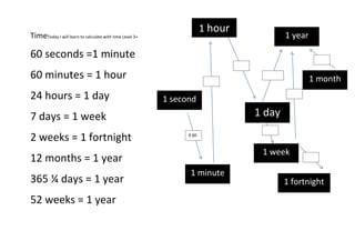 1 hour
TimeToday I will learn to calculate with time Level 3+                                            1 year

60 seconds =1 minute                                                                                           X 12
                                                                               X 24

60 minutes = 1 hour                                                    X 60
                                                                                        X 365 ¼
                                                                                                           1 month
24 hours = 1 day                                         1 second
                                                                                                   X 52




7 days = 1 week                                                                       1 day
                                                                                        X7
2 weeks = 1 fortnight                                          X 60


                                                                                       1 week
12 months = 1 year                                                                                        X2


                                                                1 minute
365 ¼ days = 1 year                                                                               1 fortnight

52 weeks = 1 year
 